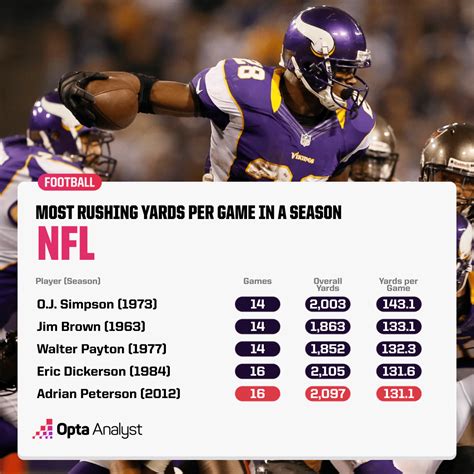 Who Has The Most Rushing Yards In An Nfl Regular Season Opta Analyst