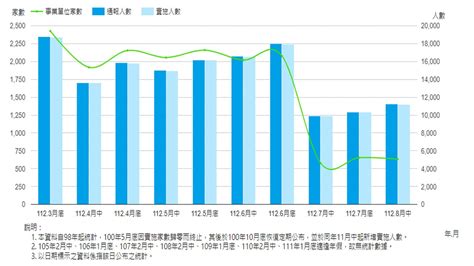 無薪假人數再破萬 電子大廠訂單銳減增加800人 Time News 時光新聞