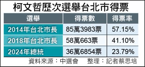 北市柯文哲得票墊底 藍綠︰市民看破不信任 政治 自由時報電子報