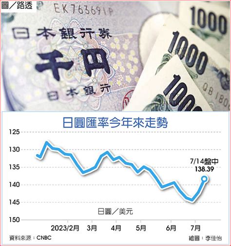 日圓升破138 攀近兩月新高 全球財經 工商時報