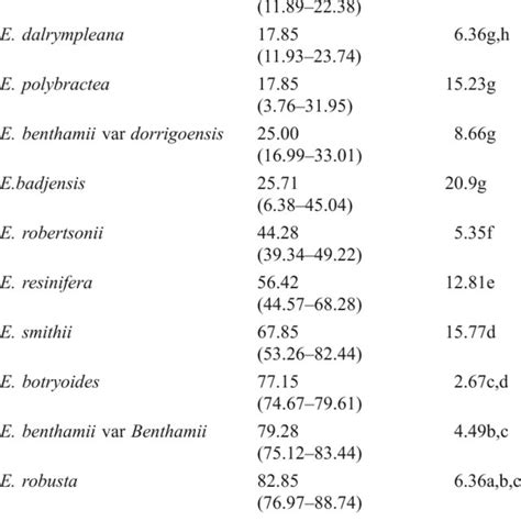 Larvicidal Activity Of The Essential Oils From Different Species Of