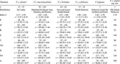 Descriptive Statistics Of Main Morphometric And Meristic Characters Of