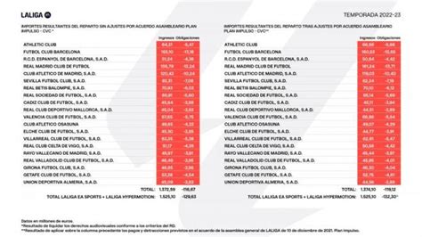 Laliga Publica El Reparto De Los Derechos De Tv Por Equipo Con 1525 Millones