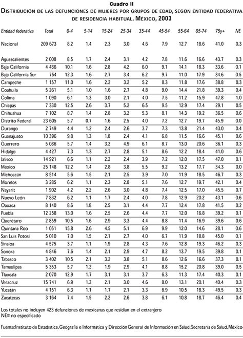 Estad Sticas De Mortalidad En M Xico Muertes Registradas En El A O