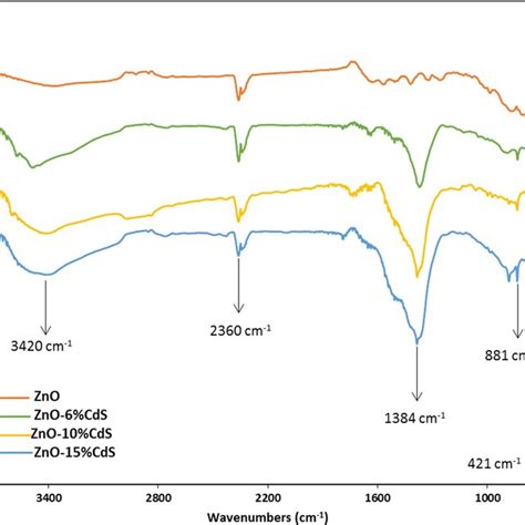 FTIR spectra for different synthesized samples | Download Scientific Diagram