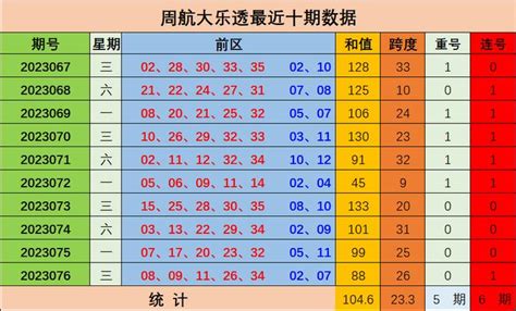 077期周航大乐透预测奖号：前区连号分析彩票新浪竞技风暴新浪网