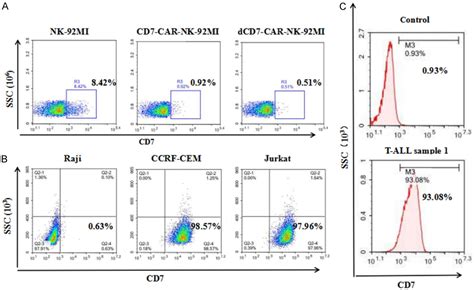 Figure 1 From A Novel Cd 7 Chimeric Antigen Receptor Modified Nk 92 Mi