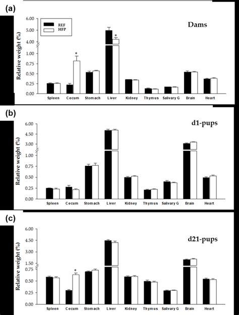 Relative Organ Weights In High Fiber And Polyphenol Rich Group