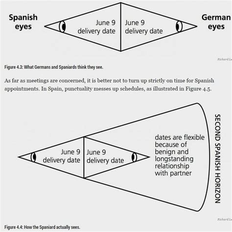 How Different Cultures Understand Time Understanding Culture