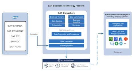 Sap Datasphere And Apache Kafka As Data Fabric For S4hana Erp