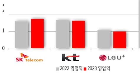 이통3사 3년 연속 영업익 4兆 돌파했지만성장세는 둔화종합