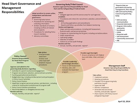 The Three Entities of Head Start/Early Head Start Program Governance ...