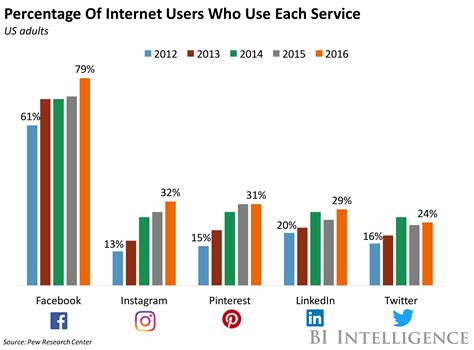 The Social Media Demographics Report Differences In Age Gender And