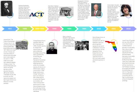 Free Research Timeline Templates