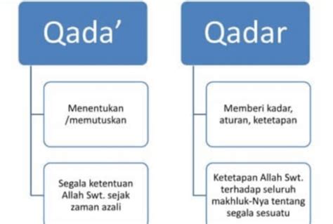 Iman Kepada Qada Dan Qadar Pengertian Dalil Perbedaan Contoh