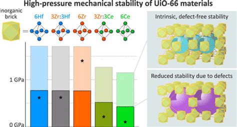 Charting The Metal Dependent High Pressure Stability Of Bimetallic UiO