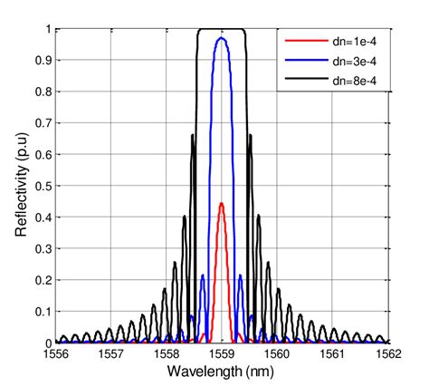 Reflectivity Spectrum For Different Refractive Index Modulation Values