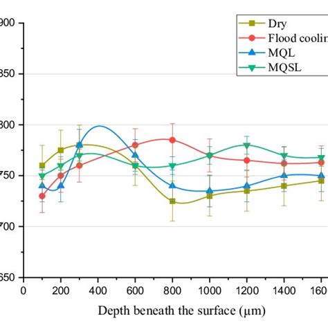 Variations Of Microhardness Values Below The Machined Surface During