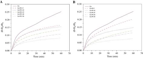 Investigation Of The Effect Of Inert Inclusions On Densification During