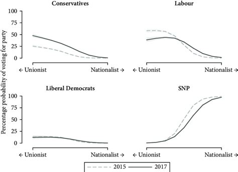 13 Predicted Probability Of Voting For Each Party By Devolution Scale