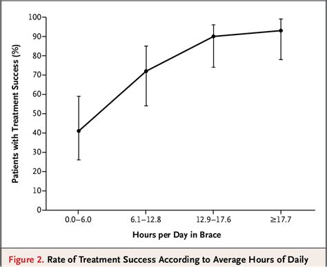 Figure 1 From Effects Of Bracing In Adolescents With Idiopathic