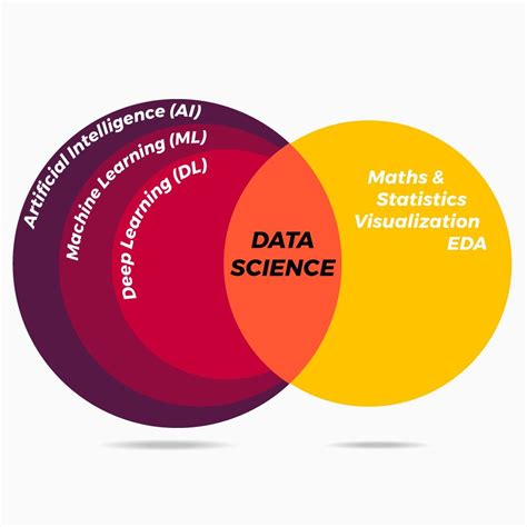 How Are AI Machine Learning Deep Learning Data Science Related