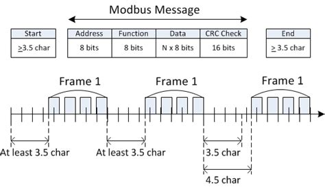 Introduction To Modbus National Instruments