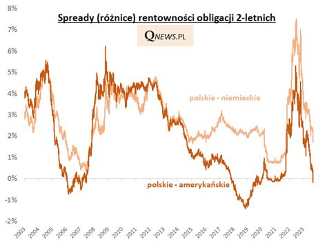 Rentowności w Polsce niższe niż w USA Qnews Edukacyjny Portal Dla