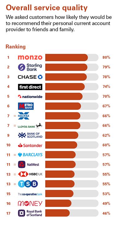 Britain's favourite banks revealed with Monzo leading the pack ...