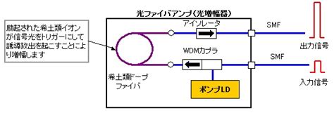 光ファイバアンプ増幅器の構成や用途とは ファイバーラボ株式会社