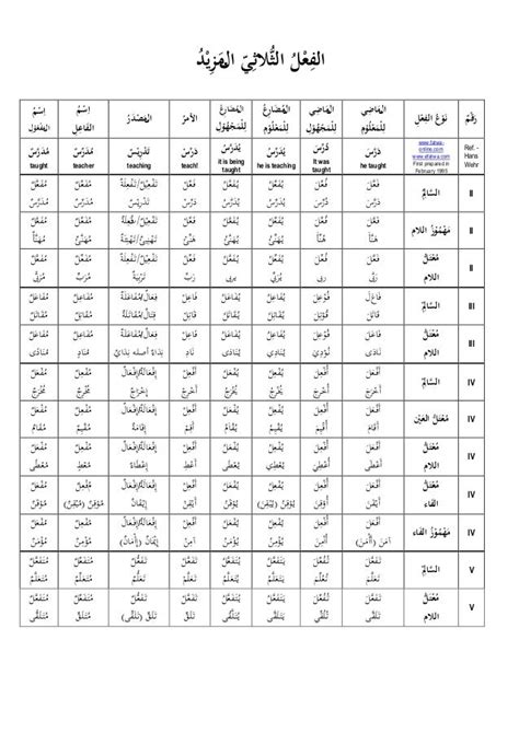 Arabic Verb Forms Chart - Minga