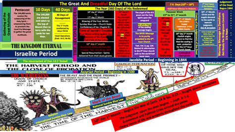 Timeline To The Kingdom Panel 3 The Davidian Seventh Day Adventists Association