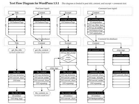 Wordpress Plugin Troubleshooting Flowchart Bank Home