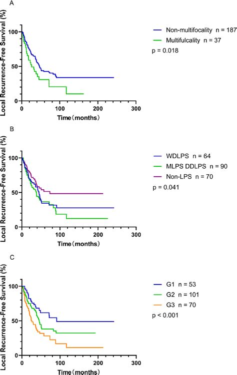 Lrfs Compared Between Different Groups Of Patients Using The