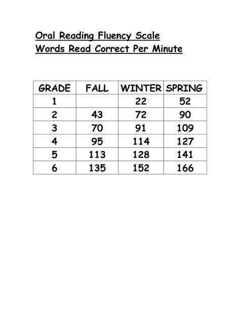 Reading Levels By Grade Words Per Minute