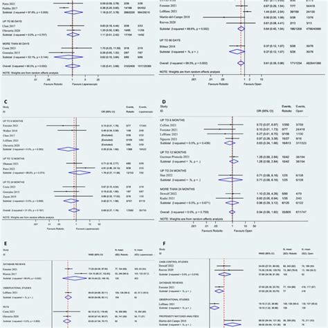 Forest Plots For Ihr A Overall Complications For Robotic Vs