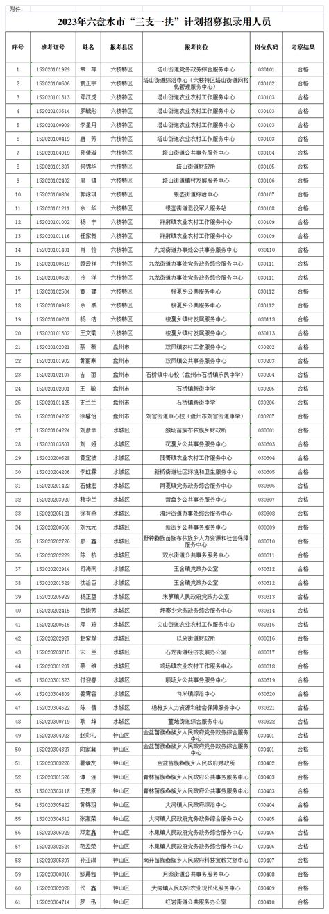 2023年六盘水市“三支一扶”计划招募拟录用人员公示有关单位举报