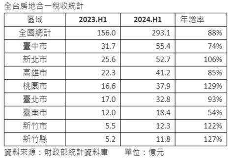 上半年個人房地合一稅收293億元創同期新高 台中蟬聯繳稅冠軍 信傳媒