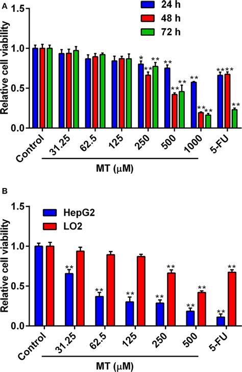 Anti Proliferative Activity Of Mt On Lo And Hepg Cells A Effects