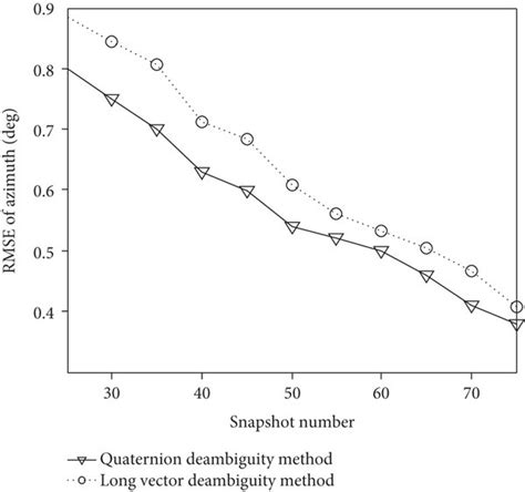 The Rmse Of Azimuth Versus The Snapshot Number Download Scientific Diagram