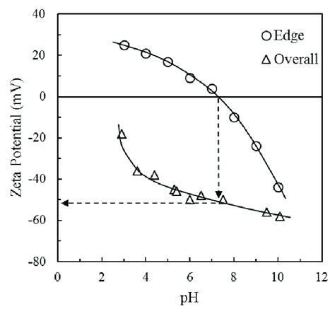 Overall Zeta Potentials Of Kaolinite And Calculated Zeta Potentials Of Download Scientific