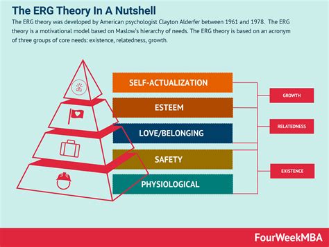 What Is The ERG Theory? The ERG Theory In A Nutshell - FourWeekMBA