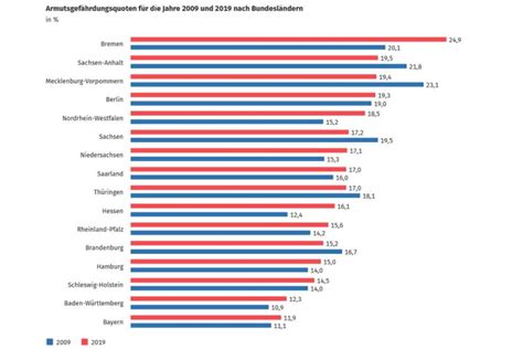 Entwicklung Der Armutsgef Hrdungsquote Bis Grafik Bundesamt