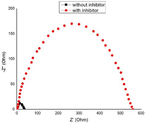 Nyquist Plots Eis Of The Mild Steel Samples Immersed In M Hcl In