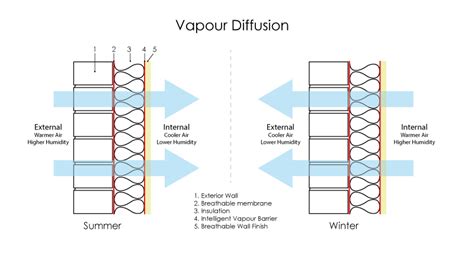 What Is A Vapour Permeable Breather Membranederflex