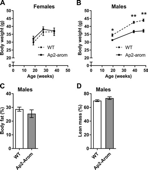 Growth Curves And Body Composition Growth Curves For Female A And