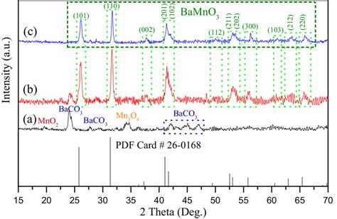 Room Temperature XRD Patterns Of The BaMnO3 Nanofibers Calcined At A