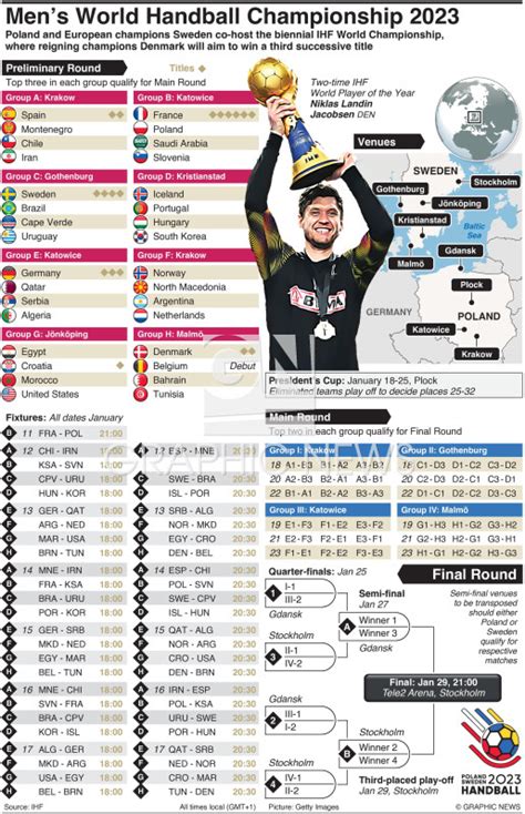 Handball Ihf World Mens Championships Infographic