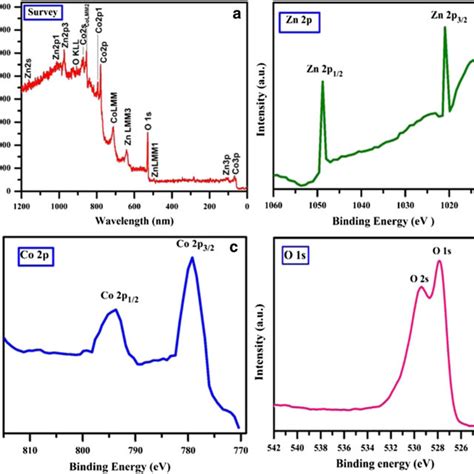 Xps Spectra Of Hnpzco A Survey Scan And High Resolution Spectra Of B Zn