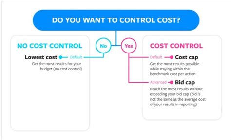 What Is Campaign Budget Optimization Cbo And How To Use It